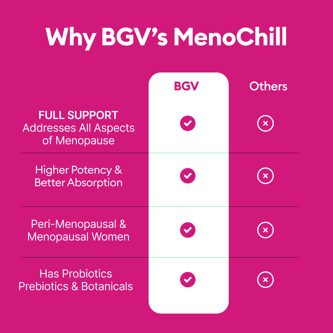 Comparison chart showing BGV's MenoChill benefits: full support, higher potency, peri-menopausal focus, probiotics, with check marks for BGV and crosses for others.